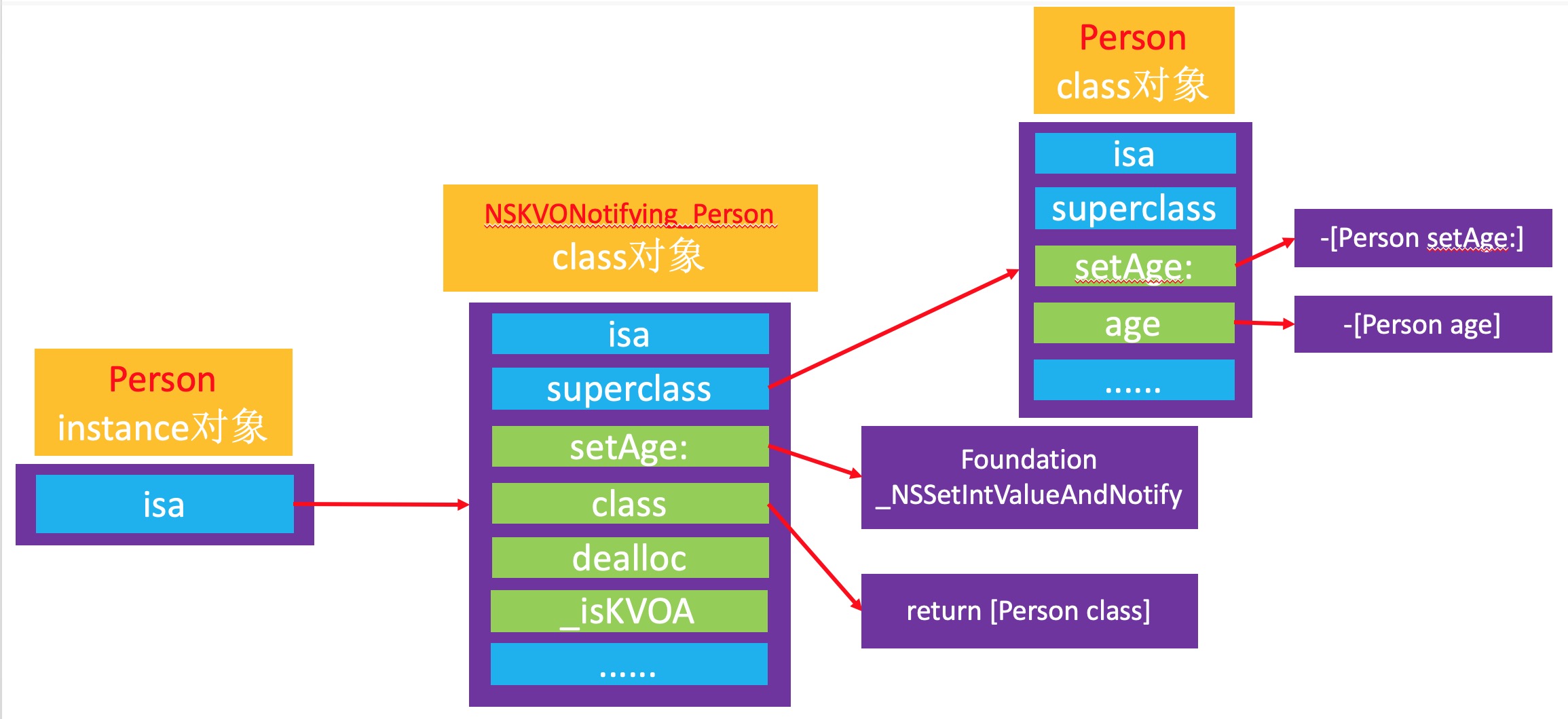 NSKVONotifyin_Person的内存结构